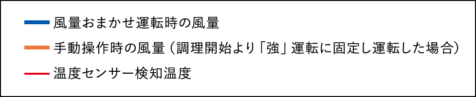 風量おまかせ運転時の風量/手動操作時の風量(調理開始より「強」運転に固定し運転した場合)/温度センサー検知温度
