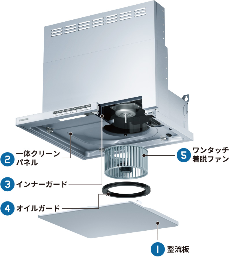 (1)整流板 (2)一体クリーンパネル (3)インナーガード (4)オイルガード (5)ワンタッチ着脱ファン
