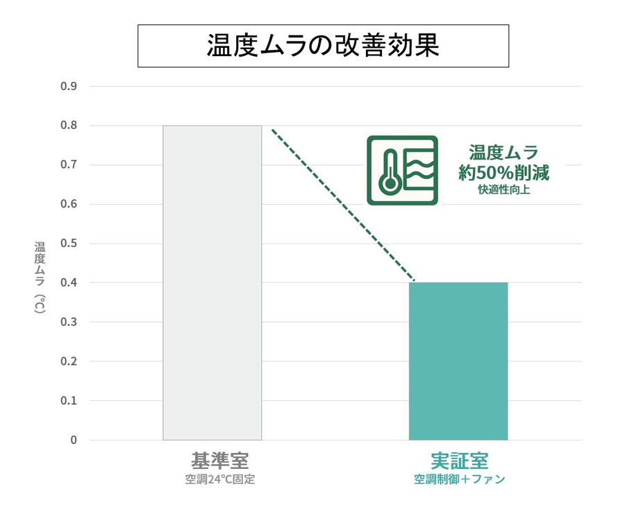 温度ムラの改善効果