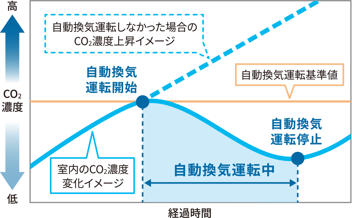 自動換気の運転イメージ