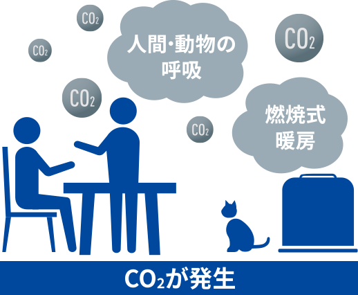 CO2が発生