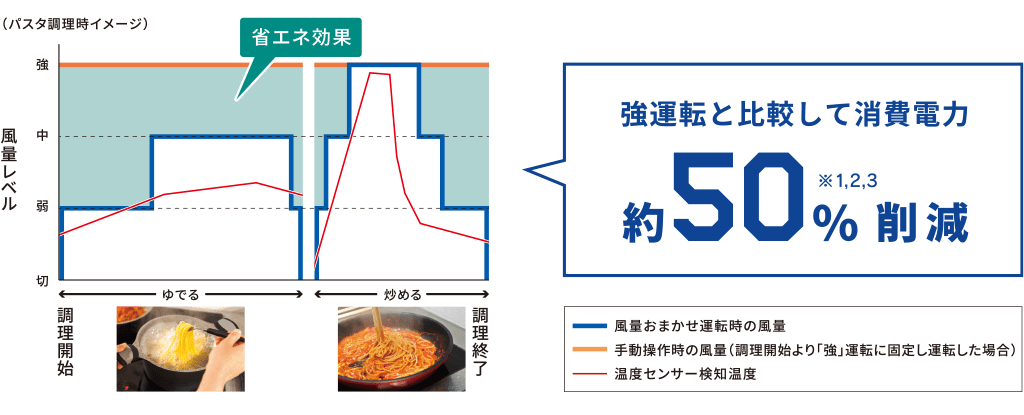 省エネ効果のイメージ