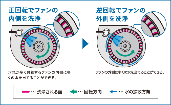 ［正回転でファンの内側を洗浄］汚れが多く付着するファンの内側に多くの水を当てることができる。＞ ［逆回転でファンの外側を洗浄］ファンの外側に多くの水を当てることができる。