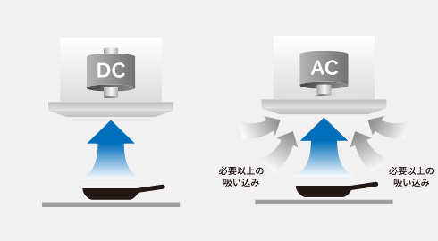 DCモーター+一定風量制御